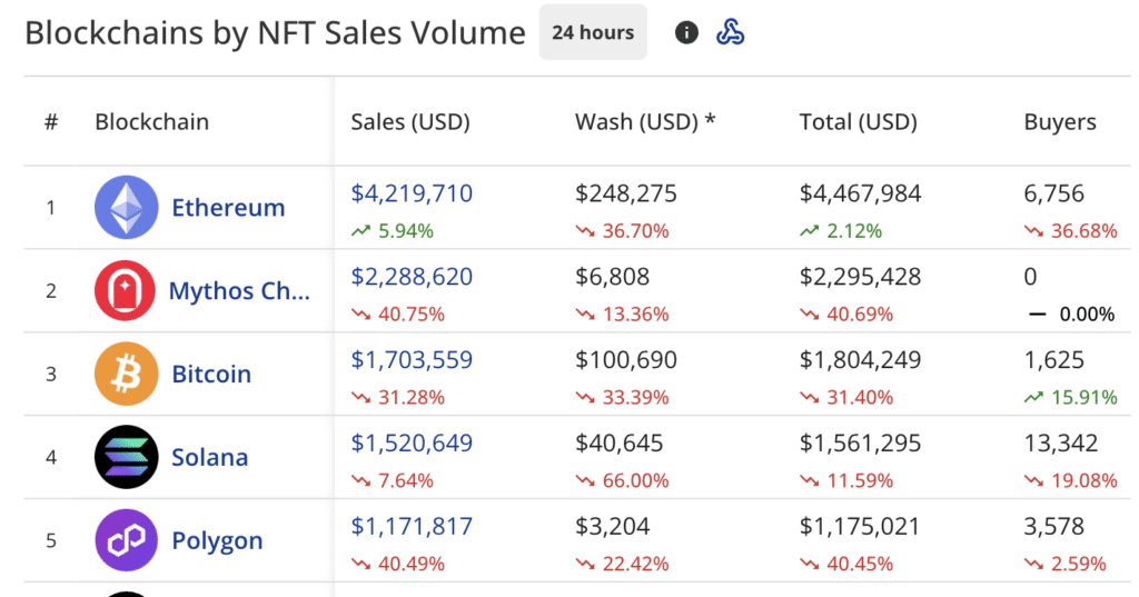 Weekly NFT sales rise to $85.9m, Ethereum network leads the pack